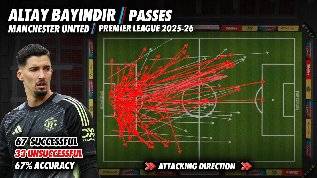 Altay Bayındır's pass map: 67 successful, 33 unsuccessful (67% accuracy).