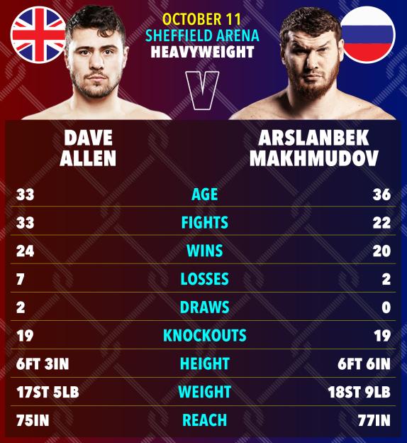 Illustration of a boxing match graphic for Dave Allen vs. Arslanbek Makhmudov showing their fighting statistics.