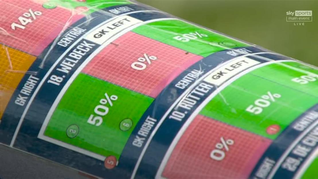 Penalty prediction chart showing percentages.