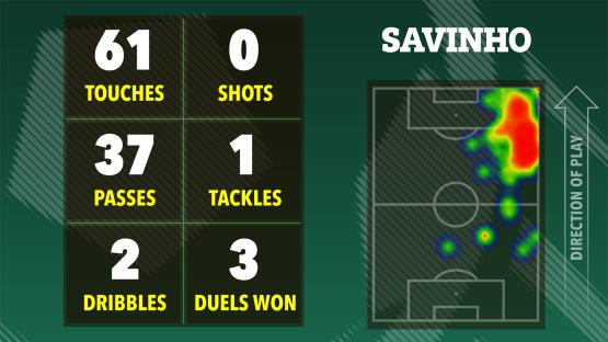 Illustration of Savinho's soccer game statistics: 61 touches, 0 shots, 37 passes, 1 tackle, 2 dribbles, and 3 duels won, shown on a heatmap of his activity on the field.