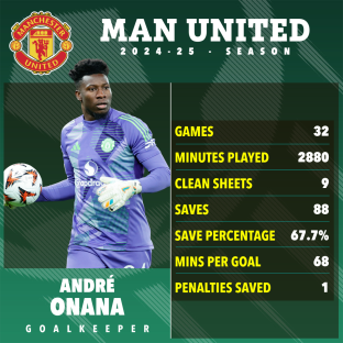 AndrÃ© Onana's 2024-25 Manchester United season statistics.