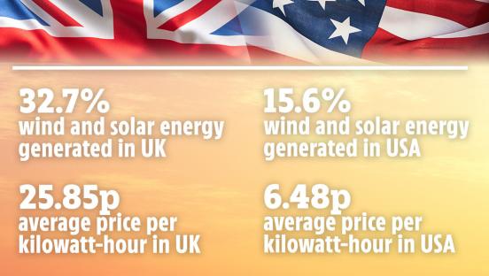 Graphic showing UK and USA wind and solar energy generation and average kilowatt-hour prices.