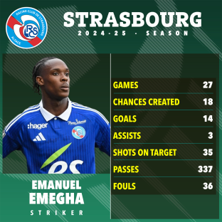 Emmanuel Emegha's 2024-25 season stats for Strasbourg: games, chances created, goals, assists, shots on target, passes, and fouls.