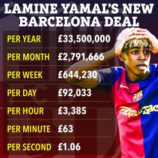 Illustration of Lamine Yamal's new Barcelona deal salary breakdown per year, month, week, day, hour, minute, and second.