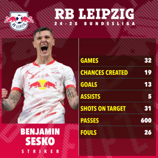 Benjamin Sesko's RB Leipzig 2024-25 Bundesliga season statistics.