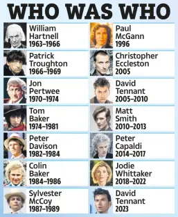 Chart of Doctor Who actors and their years.