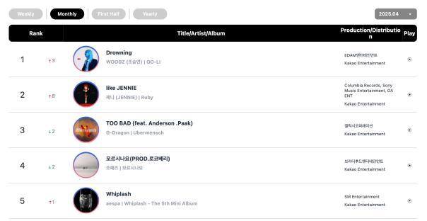 NCT WISH, Jennie, NEXZ, G-Dragon, WOODZ, And RosÃ© Top Circle Monthly And Weekly Charts 8