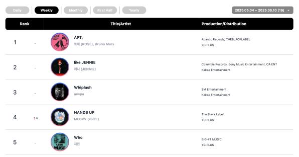 aespa, fromis_9, 10CM, And Rosé Top Circle Weekly Charts 3