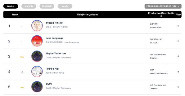 aespa, fromis_9, 10CM, And Rosé Top Circle Weekly Charts 6
