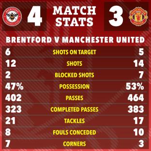 Match stats graphic showing Brentford vs Manchester United; Brentford: 4, Manchester United: 3.