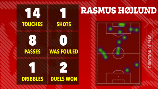 Rasmus HÃ¸jlund's match statistics: 14 touches, 1 shot, 8 passes, 0 times fouled, 1 dribble, 2 duels won. Heatmap shows player location on the field.
