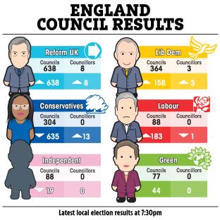 Illustration of England council election results.