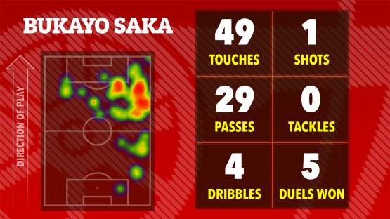 Bukayo Saka's match stats: touches, passes, dribbles, shots, tackles, and duels won, shown on a heatmap of his activity on the field.