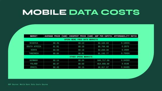 Fully-integrated browser AI, Aria, is now available to millions of Opera Mini users in Nigeria, without extra data costs 3