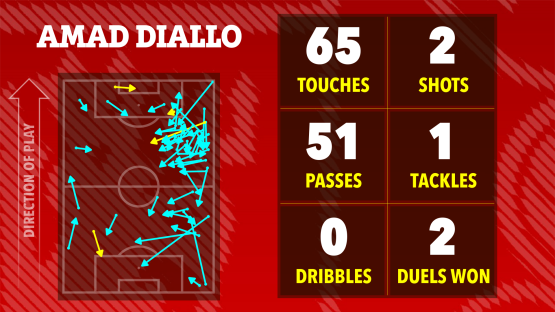 Illustration of Amad Diallo's soccer game statistics: 65 touches, 51 passes, 2 shots, 1 tackle, 0 dribbles, and 2 duels won.