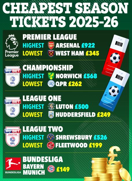 Illustration of cheapest season tickets 2025-26 for Premier League, Championship, League One, League Two, and Bundesliga.