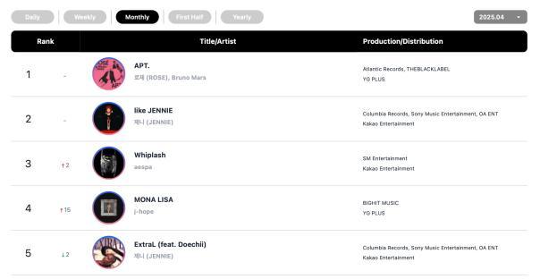 NCT WISH, Jennie, NEXZ, G-Dragon, WOODZ, And RosÃ© Top Circle Monthly And Weekly Charts 4