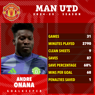 Andre Onana's 2024-25 Manchester United season statistics.