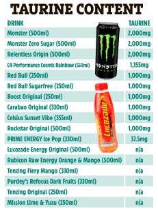 Illustration of energy drink cans and bottles with a table showing their taurine content.