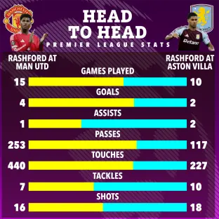 Illustration comparing Rashford's Premier League stats at Man Utd and Aston Villa.