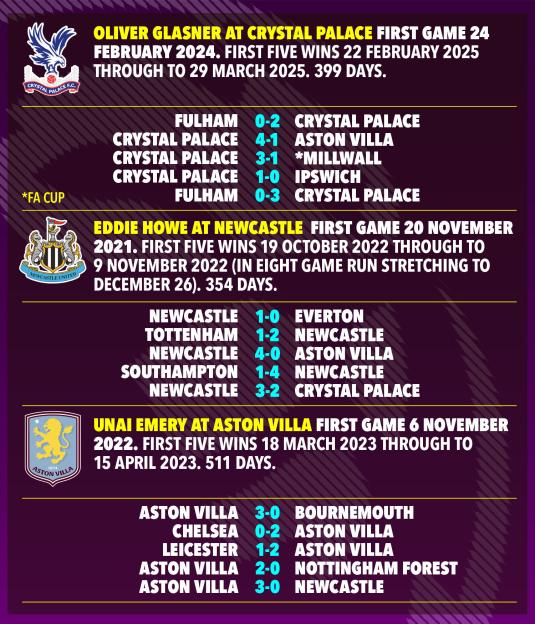 Illustration showing the first five wins and duration for three Premier League managers: Oliver Glasner at Crystal Palace, Eddie Howe at Newcastle, and Unai Emery at Aston Villa.