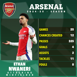 Ethan Nwaneri's Arsenal 2024-25 season statistics.