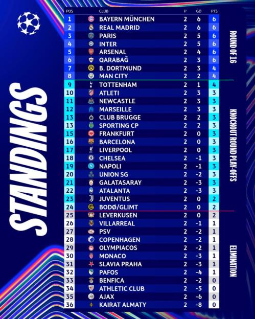 Champions League Standings: Insights from Match Day 2