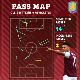 Pass map showing Ollie Watkins' passes against Newcastle: 14 completed, 3 incomplete.