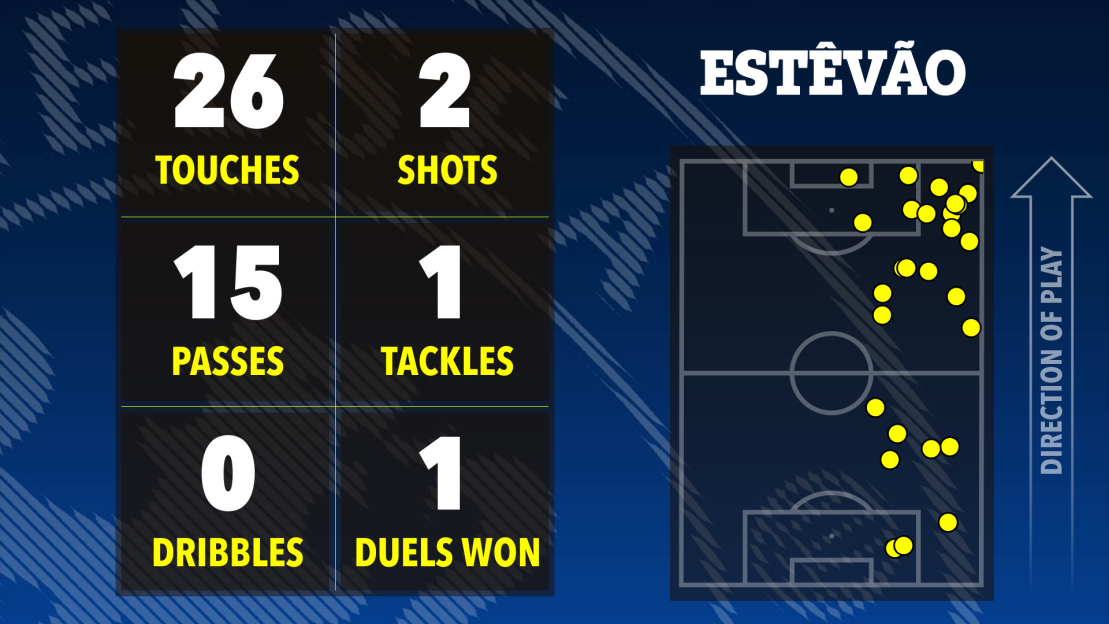 Illustration of Estêvão's football statistics: 26 touches, 2 shots, 15 passes, 1 tackle, 0 dribbles, 1 duel won, and a heatmap of his touches on the field.