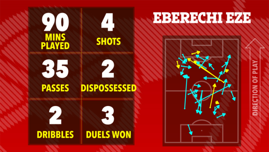Illustration of Eberechi Eze's soccer stats: 90 minutes played, 4 shots, 35 passes, 2 dispossessed, 2 dribbles, 3 duels won, and a map of his on-field actions.