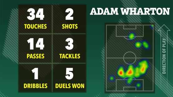Adam Wharton's soccer stats: 34 touches, 2 shots, 14 passes, 3 tackles, 1 dribble, 5 duels won; heatmap of his activity on the field.