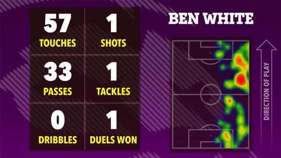 Illustration of Ben White's soccer game statistics: 57 touches, 1 shot, 33 passes, 1 tackle, 0 dribbles, and 1 duel won, shown on a heatmap of his activity on the field.