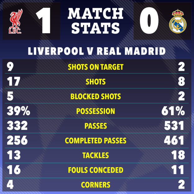 Match statistics for Liverpool (1) vs Real Madrid (0).