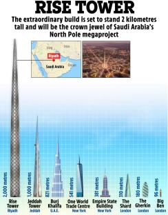 Illustration comparing the height of the Rise Tower in Riyadh to other skyscrapers.