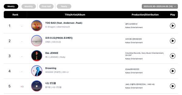 TREASURE, G-Dragon, Rosé, And THE BOYZ Top Circle Monthly And Weekly Charts 7