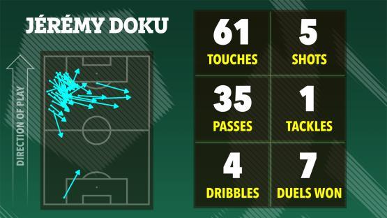 Illustration of JÃƒ©rÃƒ©my Doku's soccer stats: touches, shots, passes, tackles, dribbles, and duels won.