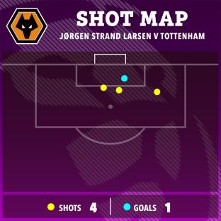 Shot map of Jorgen Strand Larsen v Tottenham showing 4 shots and 1 goal.