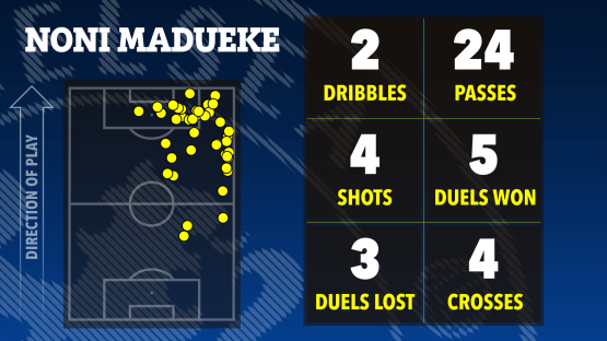 Illustration of Noni Madueke's soccer game stats: 2 dribbles, 24 passes, 4 shots, 5 duels won, 3 duels lost, and 4 crosses.