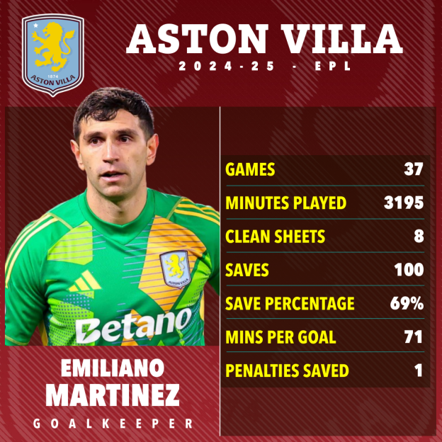 Emiliano Martinez's 2024-25 Aston Villa goalkeeper statistics.