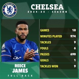 Reece James's Chelsea FC 2024-25 season statistics.