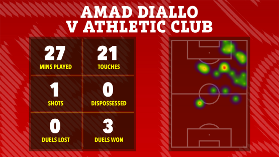 Amad Diallo vs Athletic Club match statistics: 27 mins played, 21 touches, 1 shot, 0 dispossessed, 0 duels lost, 3 duels won; heatmap of his touches on the field.