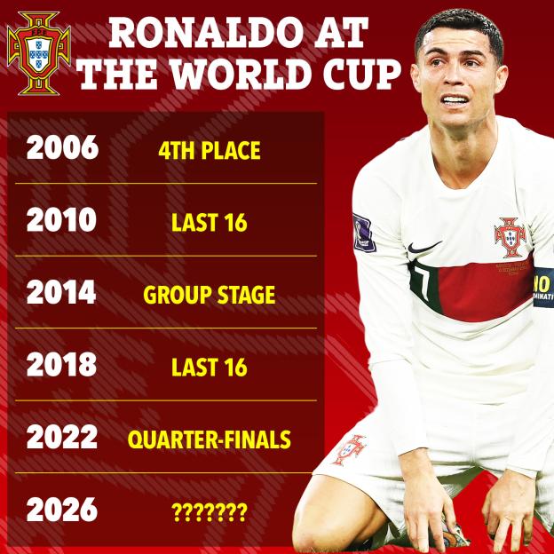 Illustration detailing Cristiano Ronaldo's performance in World Cups from 2006 to 2022.