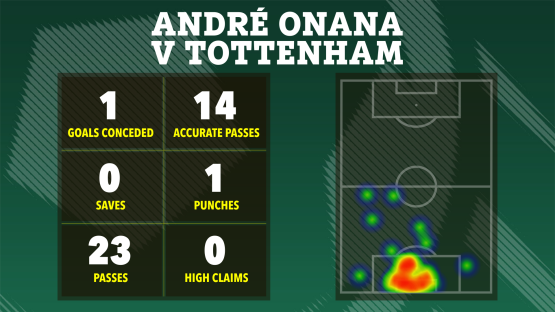 AndrÃƒ© Onana vs Tottenham match statistics: goals conceded, accurate passes, saves, punches, passes, and high claims, shown with a heatmap of his activity on the field.