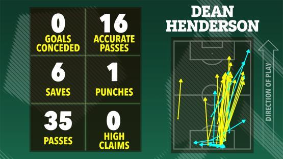 Illustration of Dean Henderson's game statistics: 0 goals conceded, 16 accurate passes, 6 saves, 1 punch, 35 passes, 0 high claims. A pass map is also included.