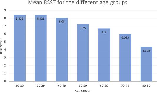 Bar graph showing mean RSST scores for different age groups.