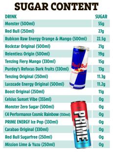 Chart showing the sugar content of various energy drinks.