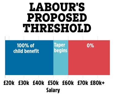 Illustration of Labour's proposed child benefit threshold.