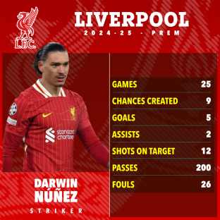 Darwin NÃºÃ±ez's 2024-25 Liverpool stats: games 25, chances created 9, goals 5, assists 2, shots on target 12, passes 200, fouls 26.