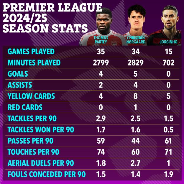 Premier League 2024/25 season stats for Thomas Partey, Christian NÃ¸rgaard, and Jorginho.