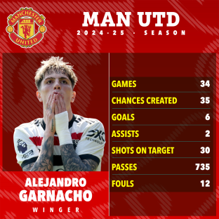 Alejandro Garnacho's 2024-25 Manchester United season statistics.